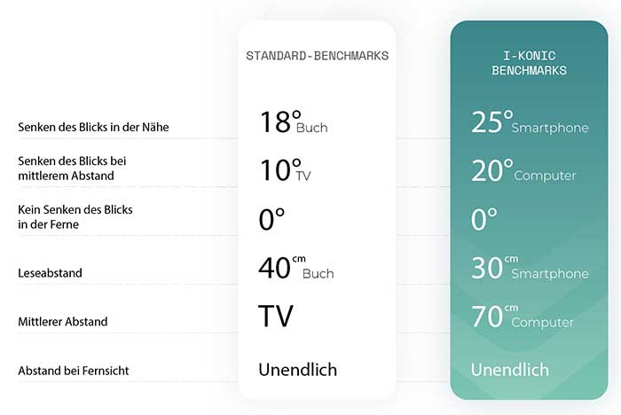 Änderung im Sehverhalten