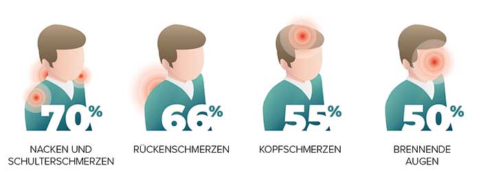 95 % der digitalen Anwender spüren Auswirkungen auf ihre Augen und Körperhaltung.