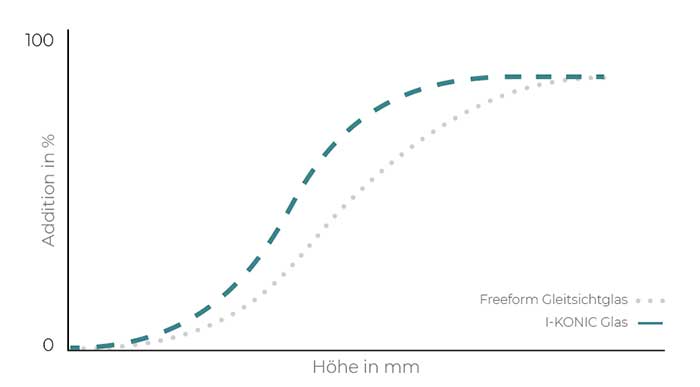 Beschleunigte Progression und Stabilisation