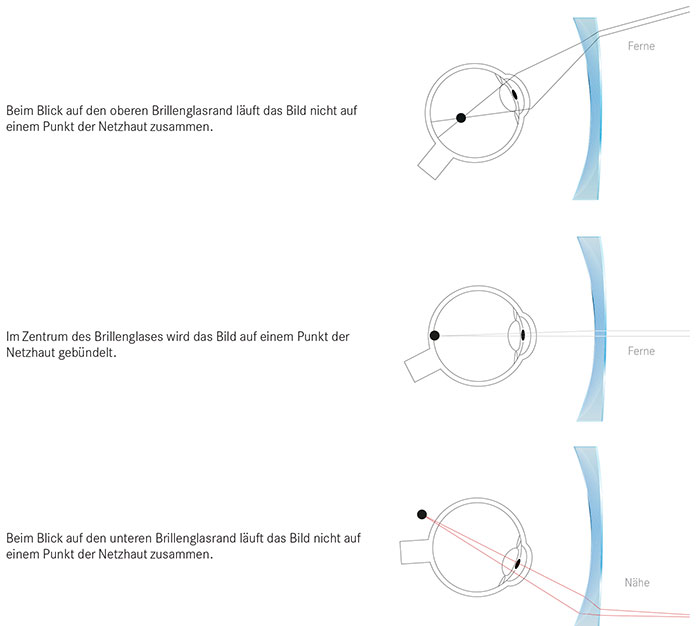 Verhalten der Lichtstrahlen und des Blicks bei einem Standard-Einstärkenglas