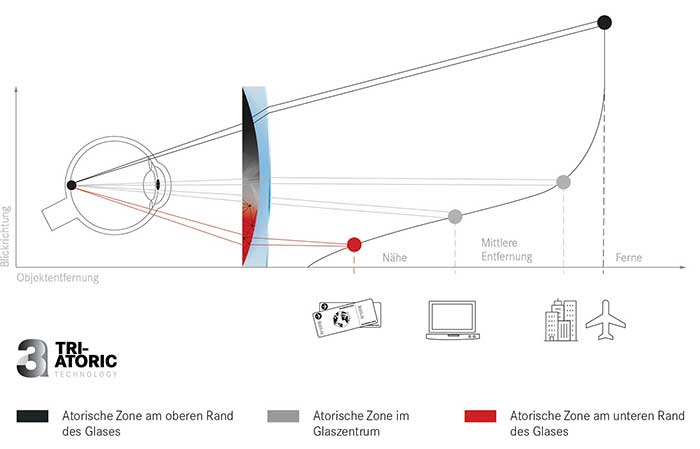 Verhalten der Lichtstrahlen und den Blicks bei MONOVID® FOCAL