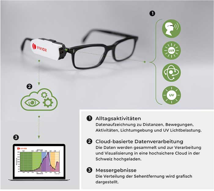 Prozess Visualisierung