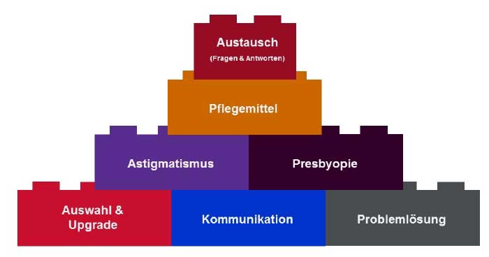 Das Themenspektrum umfasst alle wichtigen Aspekte des Kontaktlinsengeschäfts