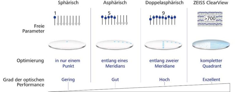 Freiform Technologie Erstmals In ZEISS Einst rken Lagergl sern freiform-technologie-erstmals-in-zeiss-einst-rken-lagergl-sern