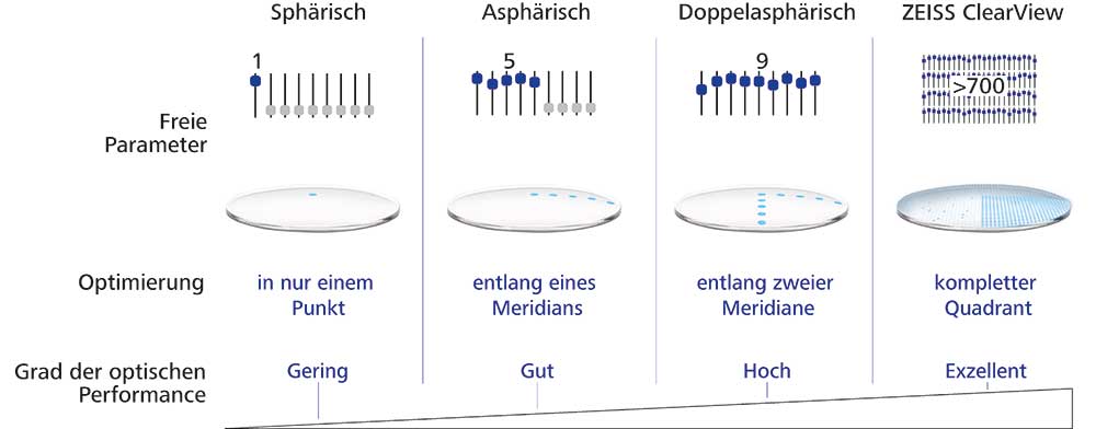 Brillengläser mit Freiform-Technologie – weit mehr als sphärisch, asphärisch oder doppelt asphärisch