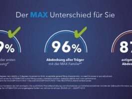 ACUVUE® OASYS MAX 1-Day for ASTIGMATISM: Torische Linsen auf einem neuen MAX Level